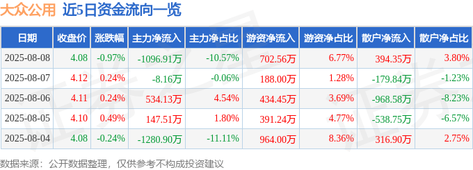 股票行情快报:大众公用(600635)8月8日主力资金净卖出1096.91万元