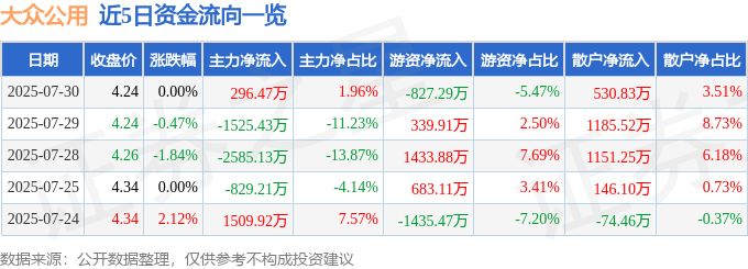 股票行情快报:大众公用(600635)7月30日主力资金净买入296.47万元