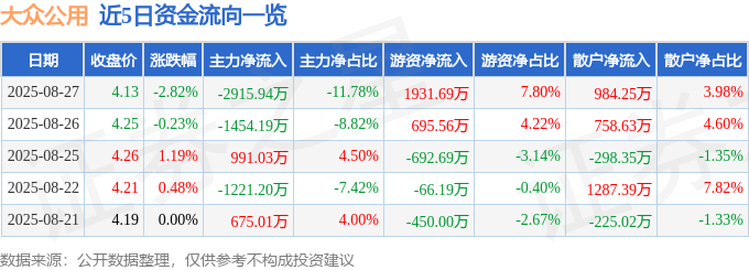 股票行情快报:大众公用(600635)8月27日主力资金净卖出2915.94万元