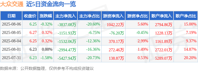 股票行情快报:大众交通(600611)8月6日主力资金净卖出3837.08万元