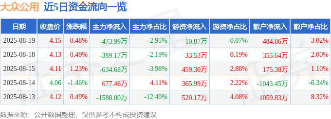 股票行情快报:大众公用(600635)8月19日主力资金净卖出473.99万元
