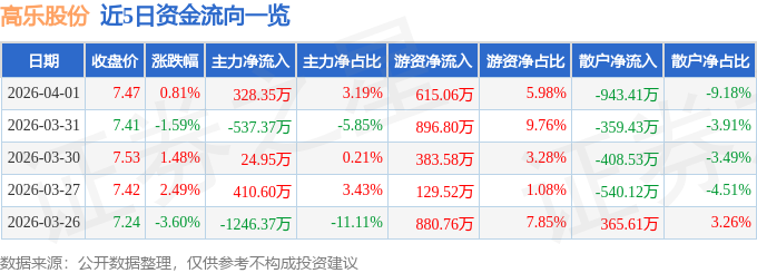 股票行情快报：高乐股份（002348）4月1日主力资金净买入328.35万元