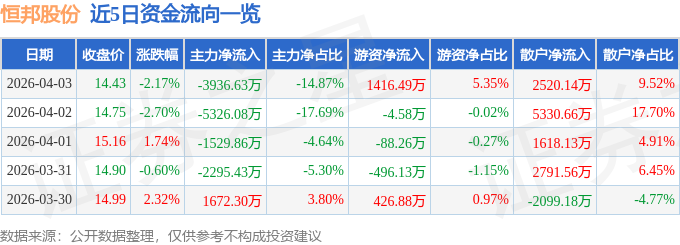 股票行情快报：恒邦股份（002237）4月3日主力资金净卖出3936.63万元