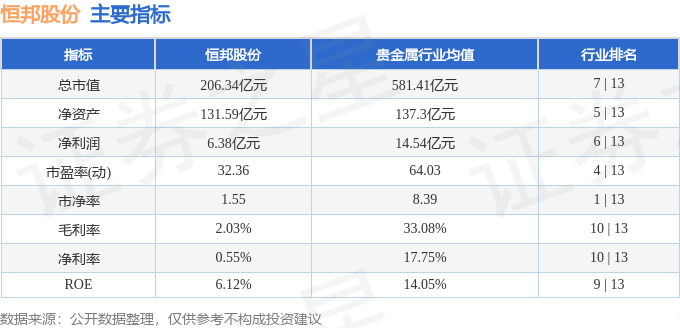 股票行情快报：恒邦股份（002237）4月3日主力资金净卖出3936.63万元