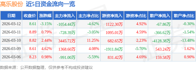 股票行情快报：高乐股份（002348）3月12日主力资金净卖出1054.44万元