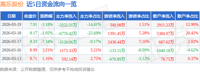 股票行情快报：高乐股份（002348）3月19日主力资金净卖出3252.21万元