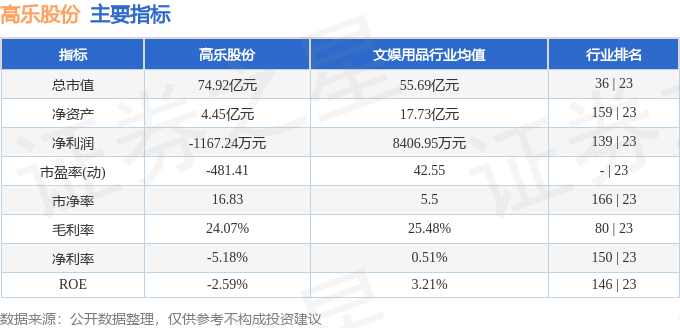 股票行情快报：高乐股份（002348）3月19日主力资金净卖出3252.21万元