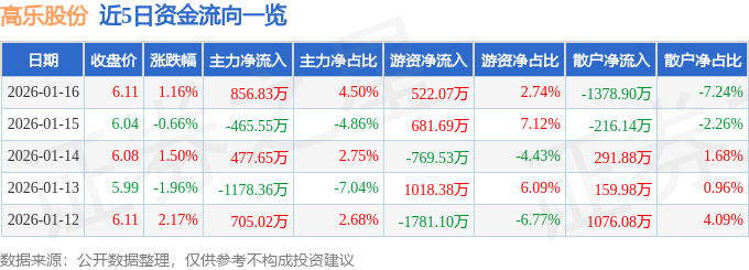 股票行情快报：高乐股份（002348）1月16日主力资金净买入856.83万元