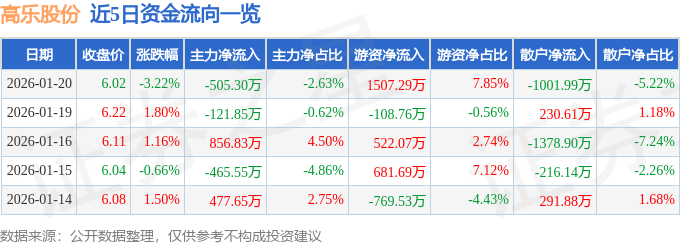 股票行情快报:高乐股份(002348)1月20日主力资金净卖出505.30万元