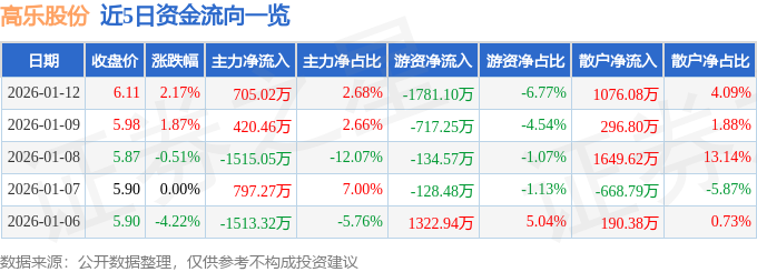 股票行情快报:高乐股份(002348)1月12日主力资金净买入705.02万元