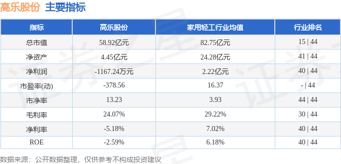 股票行情快报：高乐股份（002348）1月19日主力资金净卖出121.85万元