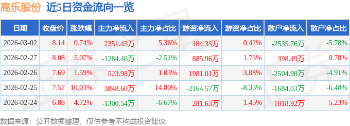 股票行情快报：高乐股份（002348）3月2日主力资金净买入2351.43万元