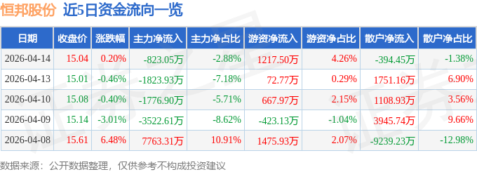 股票行情快报：恒邦股份（002237）4月14日主力资金净卖出823.05万元