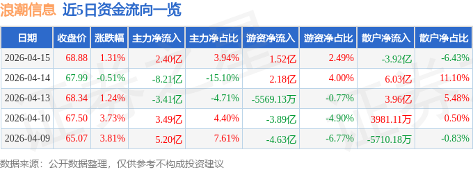 股票行情快报：浪潮信息（000977）4月15日主力资金净买入2.40亿元