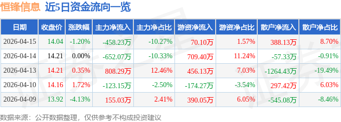 股票行情快报：恒锋信息（300605）4月15日主力资金净卖出458.23万元