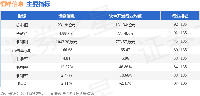 股票行情快报：恒锋信息（300605）4月15日主力资金净卖出458.23万元