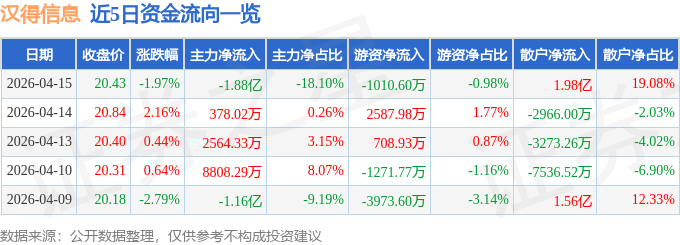 股票行情快报：汉得信息（300170）4月15日主力资金净卖出1.88亿元