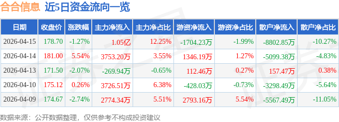 股票行情快报：合合信息（688615）4月15日主力资金净买入1.05亿元