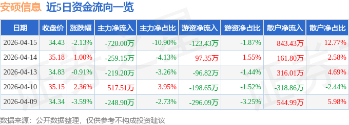 股票行情快报：安硕信息（300380）4月15日主力资金净卖出720.00万元