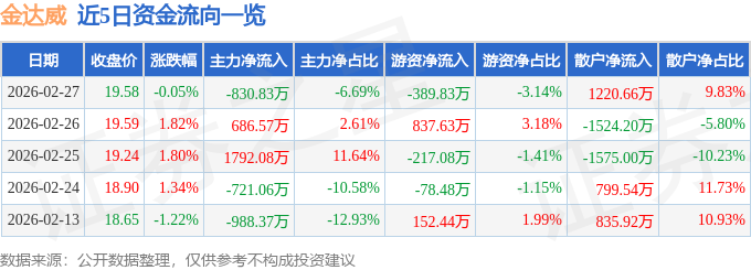 股票行情快报：金达威（002626）2月27日主力资金净卖出830.83万元