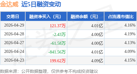 金达威：4月29日融券净卖出3300股，连续3日累计净卖出1.93万股