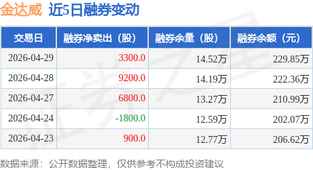 金达威：4月29日融券净卖出3300股，连续3日累计净卖出1.93万股
