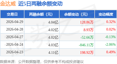 金达威：4月29日融券净卖出3300股，连续3日累计净卖出1.93万股