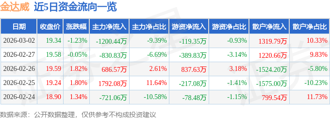 股票行情快报：金达威（002626）3月2日主力资金净卖出1200.44万元