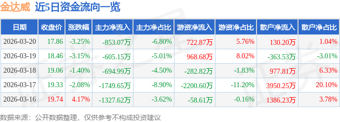 股票行情快报：金达威（002626）3月20日主力资金净卖出853.07万元