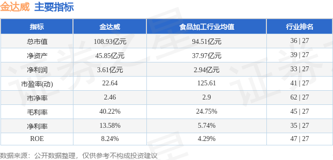 股票行情快报：金达威（002626）3月20日主力资金净卖出853.07万元