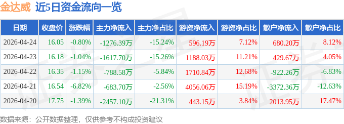 股票行情快报：金达威（002626）4月24日主力资金净卖出1276.39万元