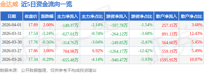 股票行情快报：金达威（002626）4月1日主力资金净卖出149.37万元