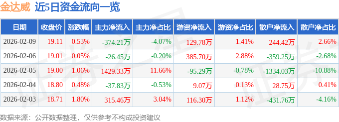 股票行情快报：金达威（002626）2月9日主力资金净卖出374.21万元