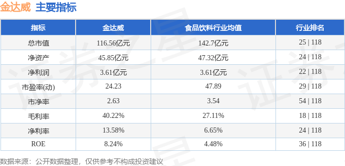 股票行情快报：金达威（002626）2月9日主力资金净卖出374.21万元