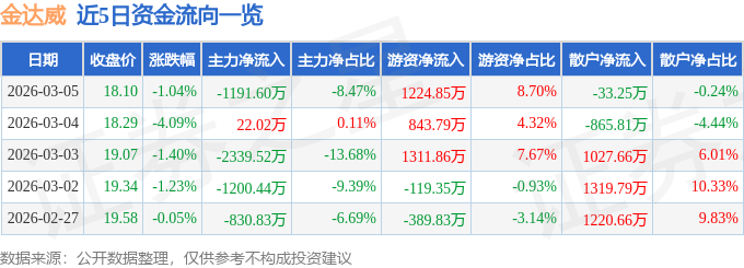 股票行情快报：金达威（002626）3月5日主力资金净卖出1191.60万元