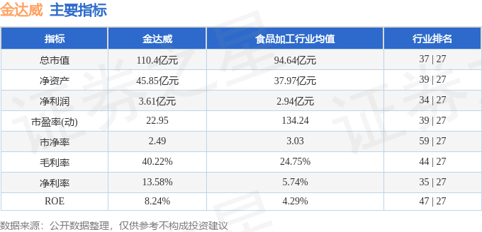 股票行情快报：金达威（002626）3月5日主力资金净卖出1191.60万元
