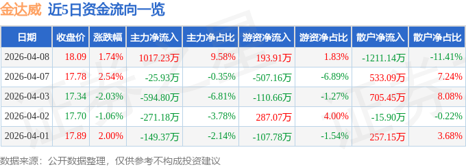 股票行情快报：金达威（002626）4月8日主力资金净买入1017.23万元
