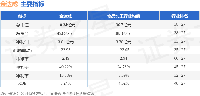 股票行情快报：金达威（002626）4月8日主力资金净买入1017.23万元
