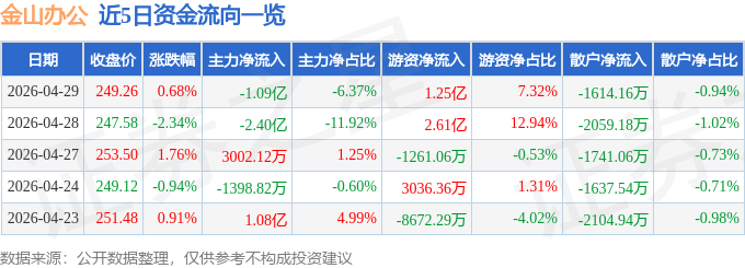 股票行情快报：金山办公（688111）4月29日主力资金净卖出1.09亿元