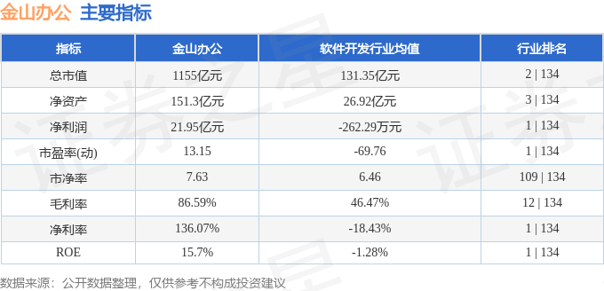 股票行情快报：金山办公（688111）4月29日主力资金净卖出1.09亿元