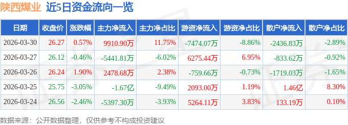 股票行情快报：陕西煤业（601225）3月30日主力资金净买入9910.90万元