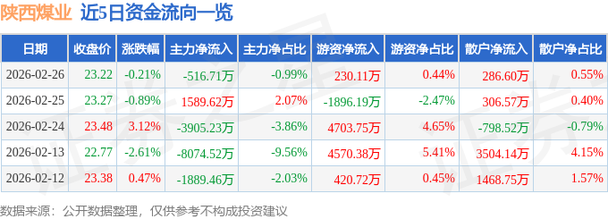 股票行情快报：陕西煤业（601225）2月26日主力资金净卖出516.71万元