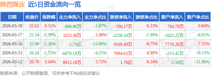 股票行情快报：陕西煤业（601225）3月18日主力资金净卖出900.96万元