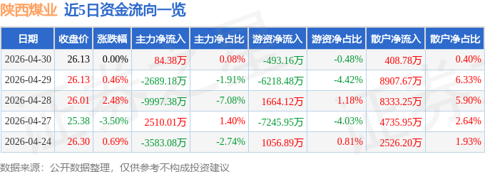 股票行情快报：陕西煤业（601225）4月30日主力资金净买入84.38万元