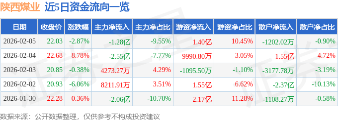 股票行情快报：陕西煤业（601225）2月5日主力资金净卖出1.28亿元