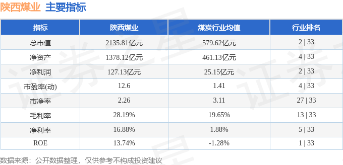 股票行情快报：陕西煤业（601225）2月5日主力资金净卖出1.28亿元