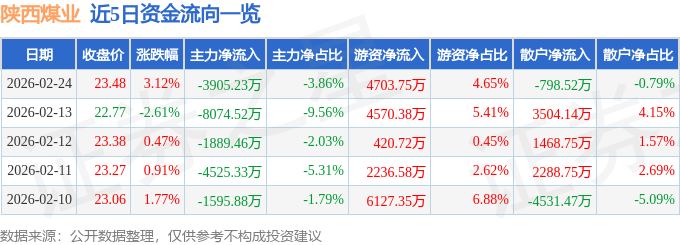 股票行情快报：陕西煤业（601225）2月24日主力资金净卖出3905.23万元
