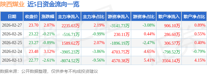 股票行情快报：陕西煤业（601225）2月27日主力资金净买入2235.63万元