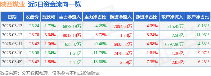 股票行情快报：陕西煤业（601225）3月13日主力资金净卖出6879.19万元