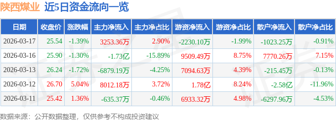股票行情快报：陕西煤业（601225）3月17日主力资金净买入3253.36万元